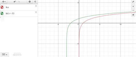 Does Y Lnx Have an Asymptote - Brendon-has-Jenkins