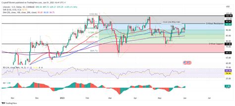 Litecoin price stands less than 10% away from charting new 2023 highs