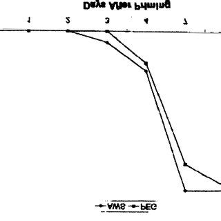 Cumulative percent germination of red oak acorns after priming in an... | Download Scientific ...