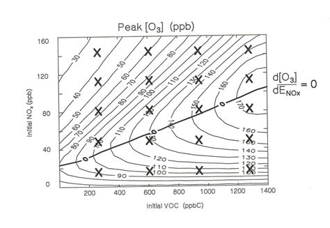 O 3 isopleth diagram showing isolines of model simulated peak O 3... | Download Scientific Diagram