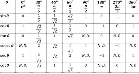 Decojirea Paie Presupunere Trigonometric Ratios Of All Angles Table ...