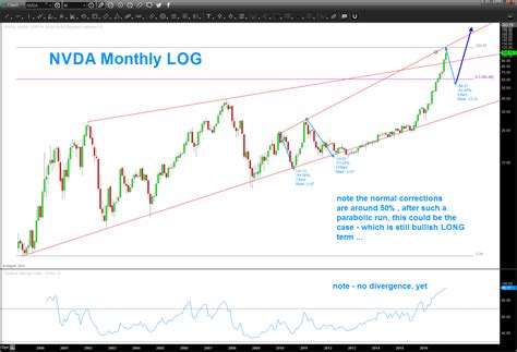 NVDA – Bart's Charts