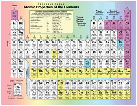 Dynamic Periodic Table of Elements With Atomic Mass and Valency #DynamicPeriodicTable | Periodic ...