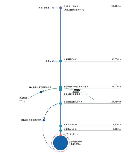 Japan's 'Space Elevator' ready to build in 2025? | | Salam Groovy Japan