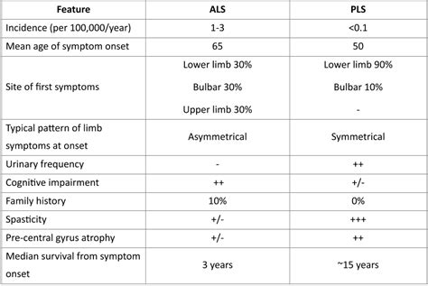 (PDF) Primary lateral sclerosis: diagnosis and management. (2020 ...