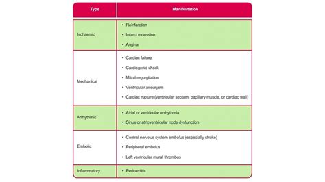 Complications of STEMI