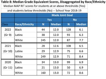 Meeting the 50th Percentile in Reading on MAP Does Not Equate to 'Proficiency,' According to ...