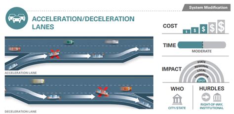 Acceleration/Deceleration Lanes – Transportation Policy Research