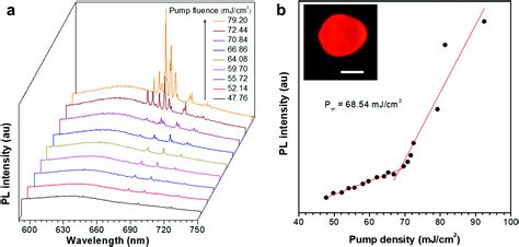 A switchable multimode microlaser based on an AIE microsphere - Journal of Materials Chemistry C ...