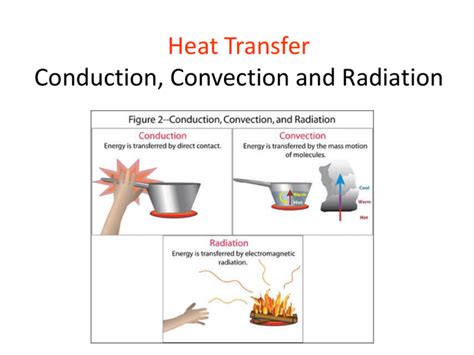 Heat Transfer Conduction, Convection, and Radiation