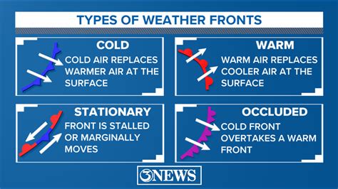 WEATHER BLOG: Types of weather fronts | kiiitv.com