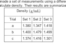 Solved The accepted density of the sugar solution is | Chegg.com