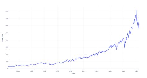 Here's How Much You Would Have Made Owning Accenture…