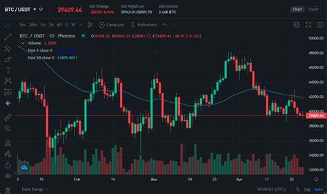 Exponential Moving Average (EMA): The How-to Guide - Phemex Academy