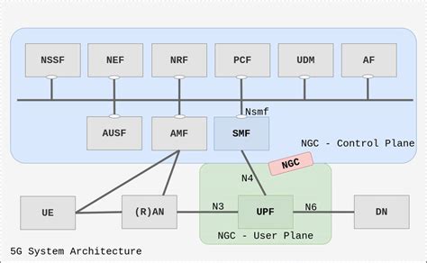 Simplified 5G System architecture. Highlighted, the SMF and UPF ...