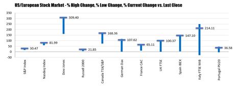 Dow Jones industrial average up 300 points now