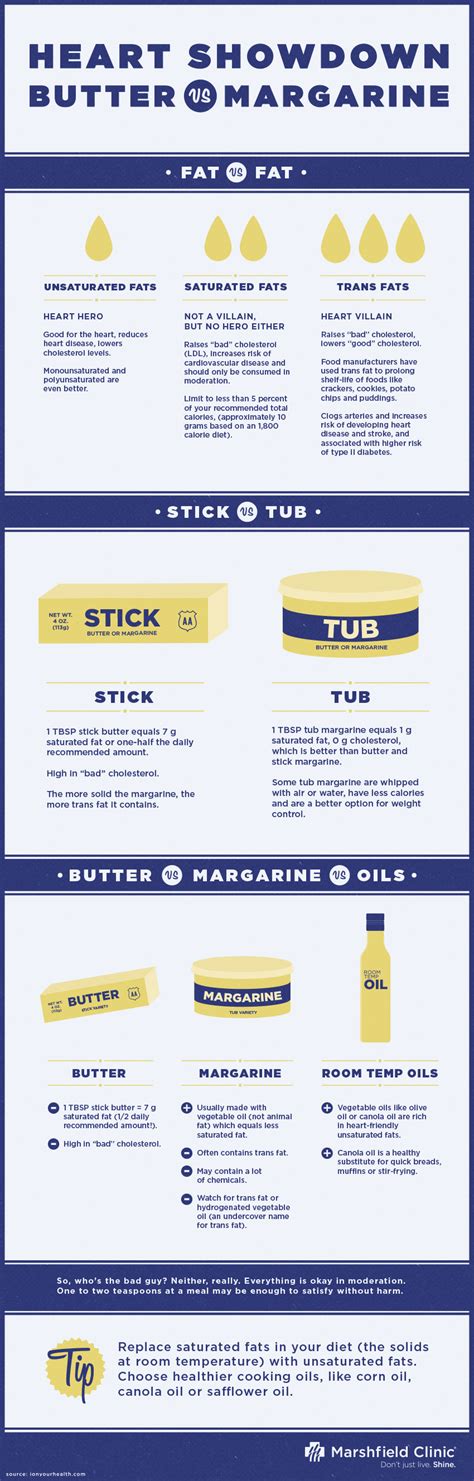 Butter vs. margarine: Is one healthier? | Shine365 from Marshfield Clinic