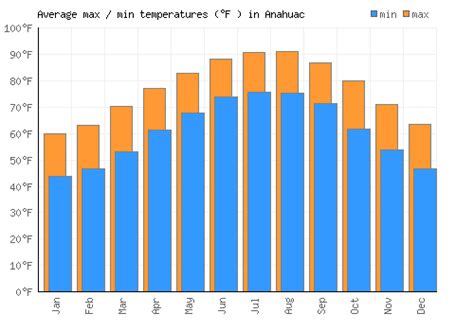 Anahuac Weather averages & monthly Temperatures | United States | Weather-2-Visit