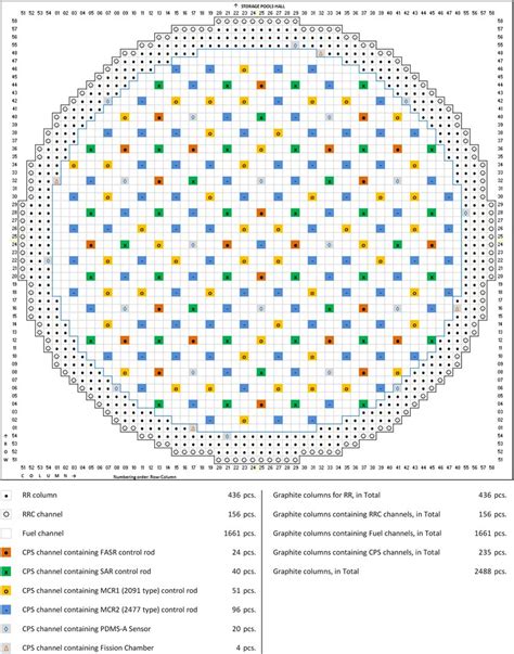 Layout of graphite columns in RBMK-1500 reactor at Ignalina NPP Unit 1. | Download Scientific ...