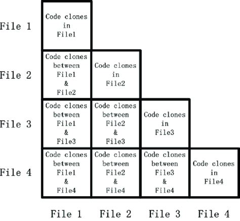 1: Example of the typical computational model of clone detection ...