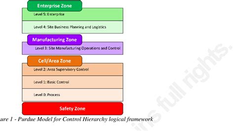 Figure 2 from Secure Architecture for Industrial Control Systems | Semantic Scholar