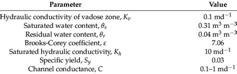 Groundwater flow model parameters. | Download Scientific Diagram