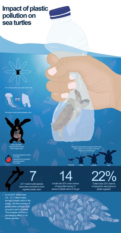 Plastic pollution infographic | Behance