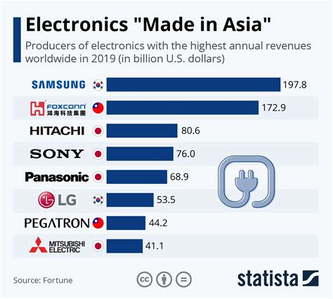 List of Best Electronics Companies By Fortune Shows People To Buy "Made ...