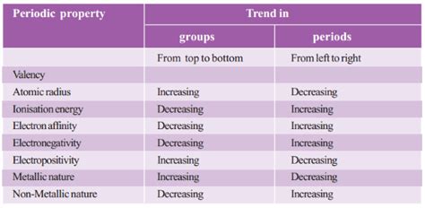 The S Block Element: S Block Elements, Periodic Trends in Properties of Elements- FlexiPrep