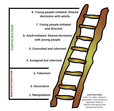 Roger Hart’s Ladder of Children’s Participation