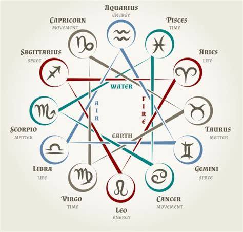 Astrology circle with zodiac signs | Zodiac signs elements, Zodiac ...