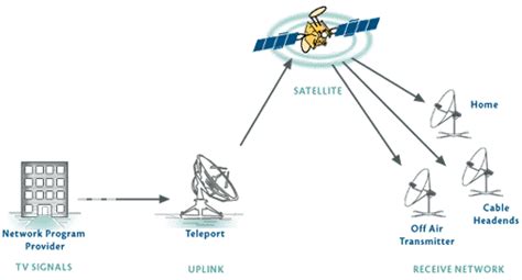 Direct Broadcast Satellite - Journey of a Television Signal