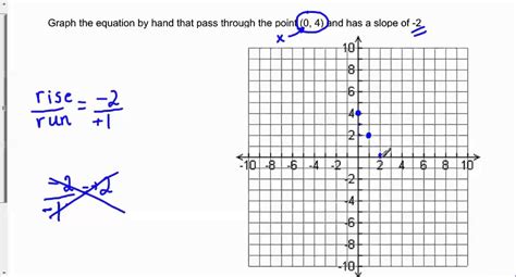 Graph the equation that pass through the point (0,4) and has a slope of -2 - YouTube