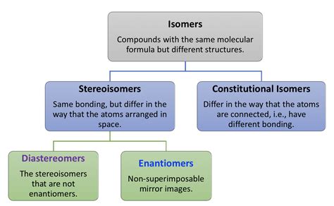 Enantiomers Vs Diastereomers