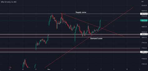 #nifty50 chart analysis for NSE:NIFTY by adarsh326 — TradingView India