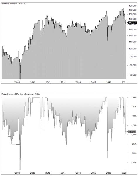 Gold Silver Chart Ratio Strategy: Rules and Backtest ...