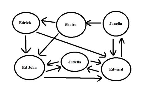 Classroom Sociogram