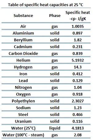 What is Sensible Heat Storage - SHS - Definition