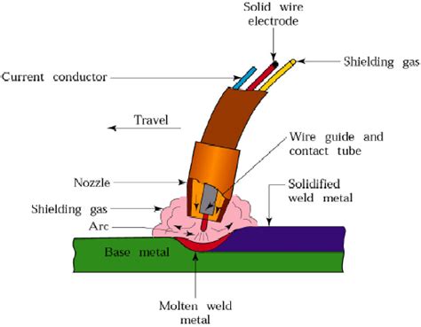 How to Choose Shielding Gas Types for GMAW | Bancroft Engineering