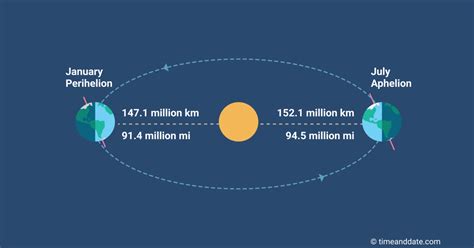 Perihelion, Aphelion and the Solstices