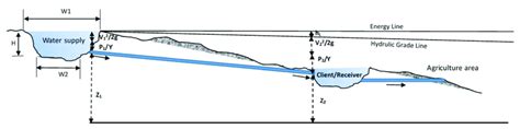 Diagram of the gravity flow system of the designed water supply ...