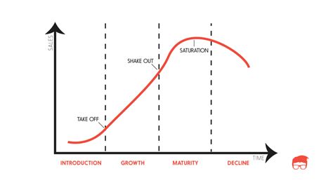 Product Life Cycle - 4 Stages of Product's Life | Feedough