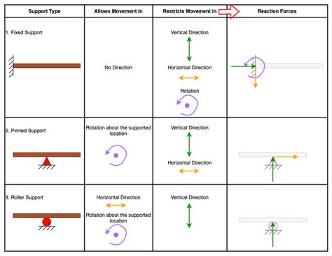 Support and Connection Types in Structural Design