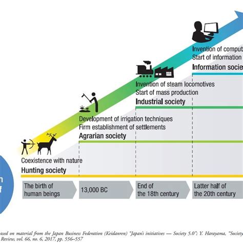 Evolution of human societies, leading to Society 5.0. Source: Fukuyama,... | Download Scientific ...