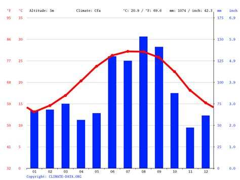 Jacksonville Beach climate: Average Temperature by month, Jacksonville ...