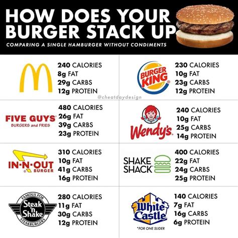 Nutrition & Calorie Guides / Comparisons