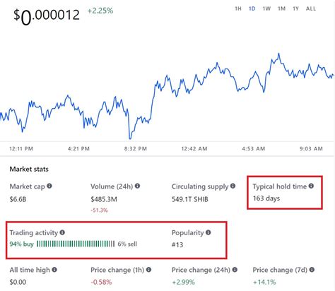 Shiba Inu Meets Golden Hour: Attracts 94% Buying Pressure After Market Recovery