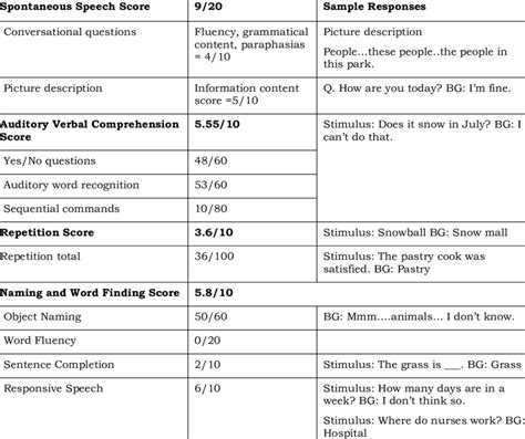 BG's Performance on the Western Aphasia Battery-Revised | Download ...