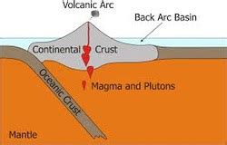 Volcanic Island Arc Diagram