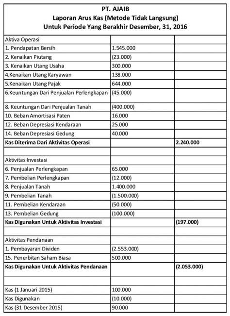 Contoh Laporan Arus Kas Metode Tidak Langsung Lengkap – Berbagai Contoh